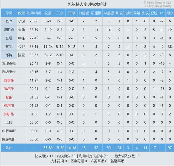 76人双星闪耀力克凯尔特人 埃奇库姆创季后赛新