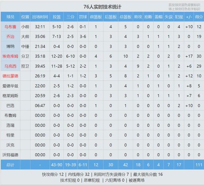 76人双星闪耀力克凯尔特人 埃奇库姆创季后赛新